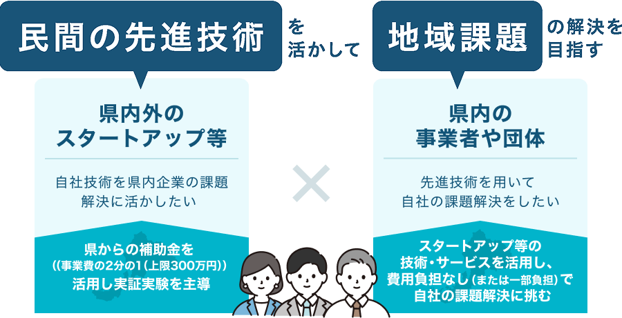 福井県の課題（地域交通、雪害など） 国内外の企業（アイデア×DX） 福井県×大企業 スタートアップ企業